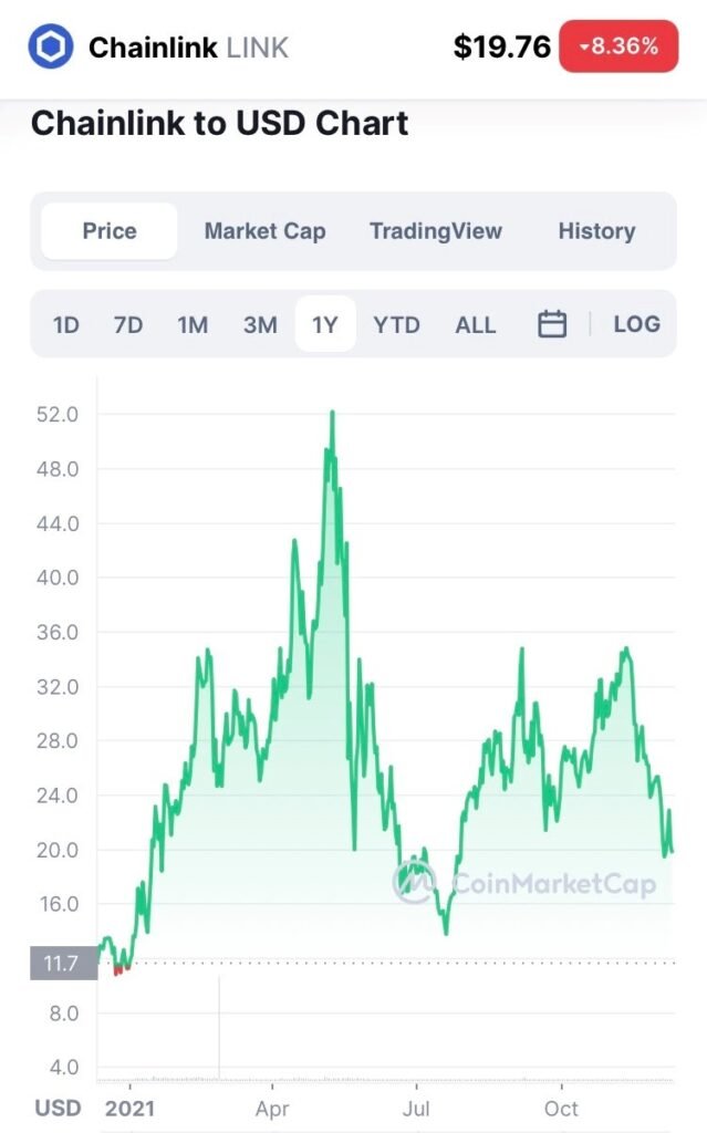chainlink to usd price graph